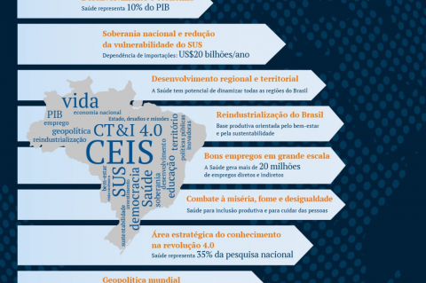 Saúde é Desenvolvimento: o Complexo Econômico-Industrial da Saúde como  opção estratégica nacional by CEE Fiocruz - Issuu