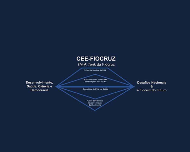 Linhas sobre fundo azul escuro formando um diamante, com os dizeres: CEE-Fiocruz, think tank da Fiocruz, Desenvolvimento, saúde, ciência e democracia, desafios nacionais e a Fiocruz do futuro